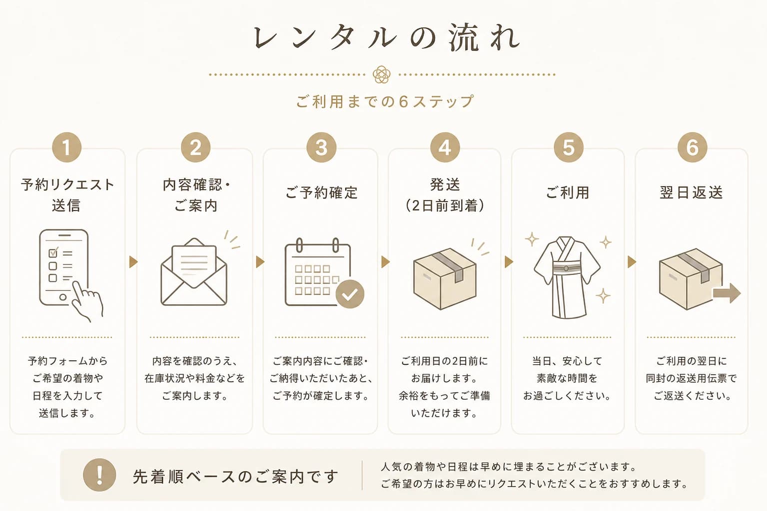 3泊4日 着物レンタルのタイムライン — ご利用日の2日前にお届け、ご利用日の翌日にご返送
